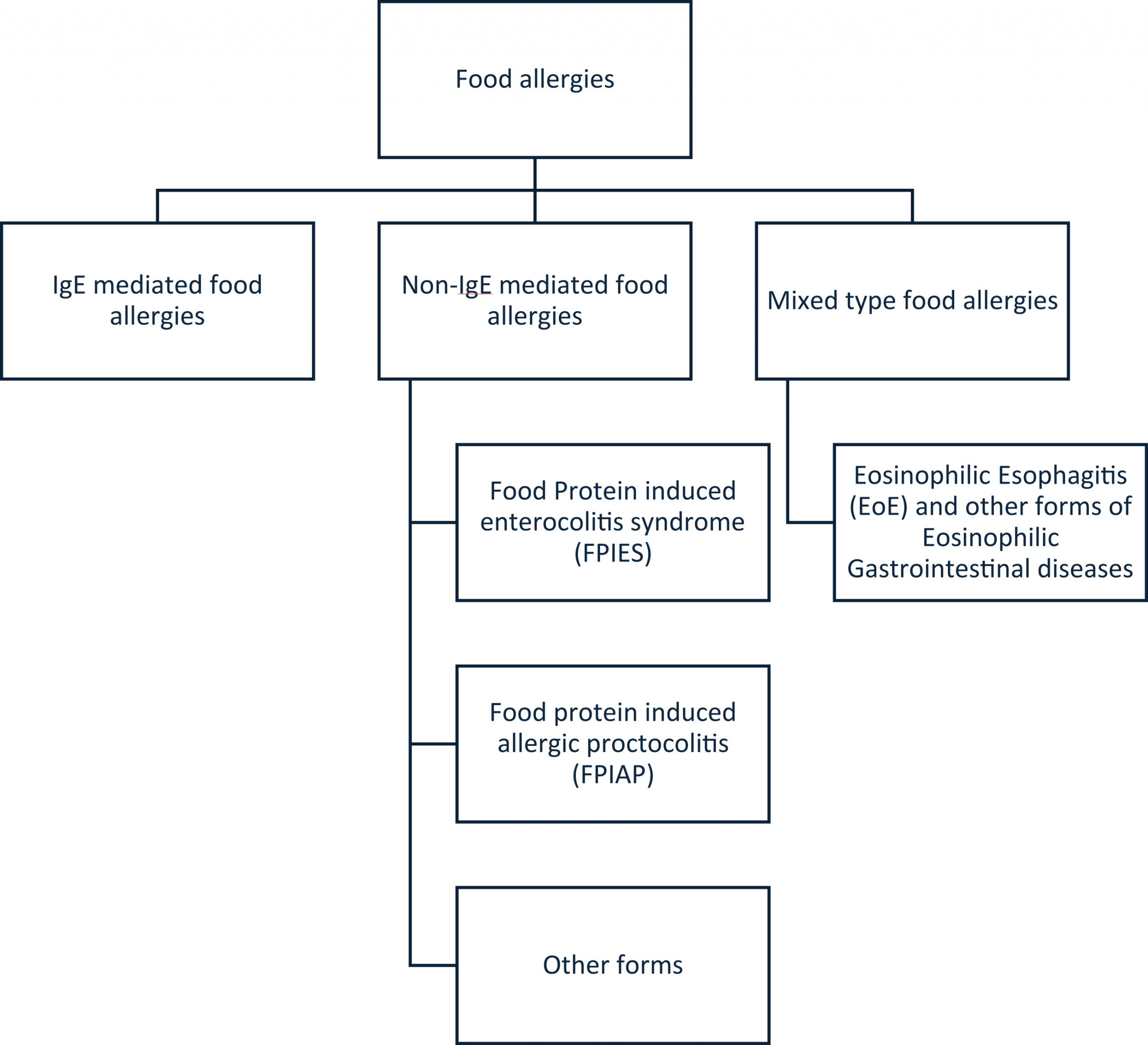 A Unified Global Pathway for Diagnosing Food Allergy