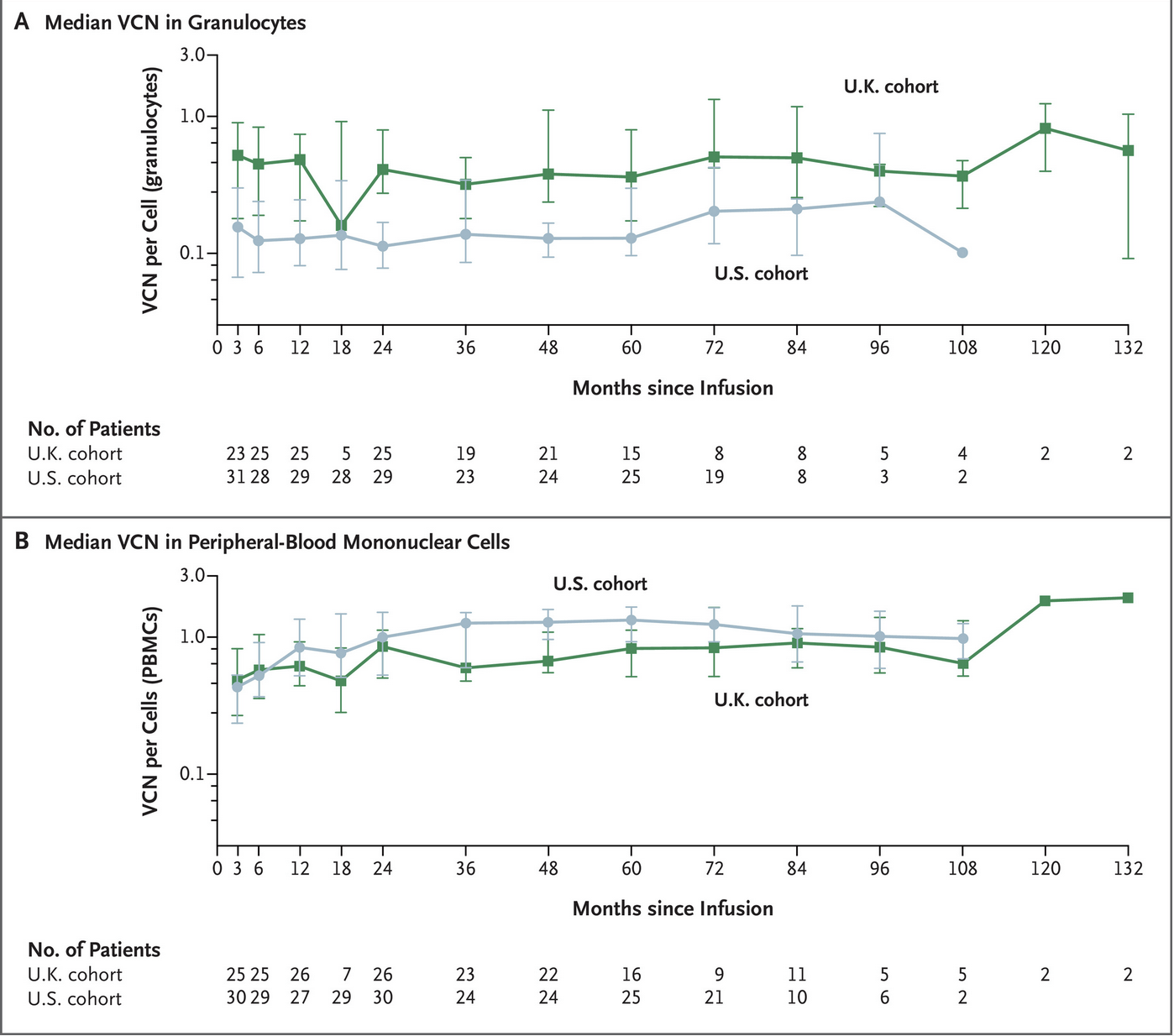 Gene Therapy Restores Immune Function in Children with Rare Immunodeficiency